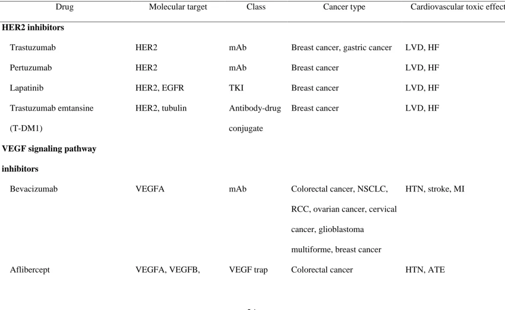 Table  Table 1. Targeted cancer therapies and associated cardiovascular toxic effects 