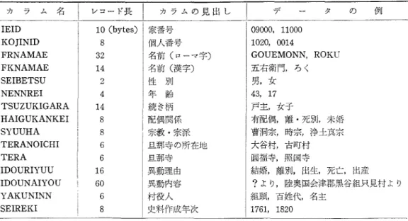 表 2 r 宗門改帳」データベースのデータ項目