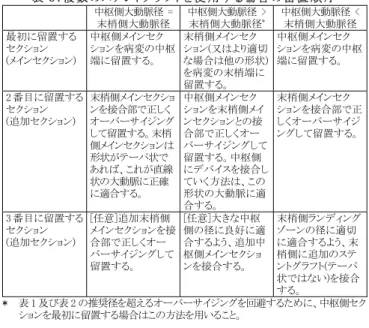 表 3：複 数 のステントグラフトを使 用 する場 合 の留 置 順 序   中枢側大動脈径  =  末梢側大動脈径  中枢側大動脈径  > 末梢側大動脈径* 中枢側大動脈径  <末梢側大動脈径 最初に留置する セクション  (メインセクション)  中枢側メインセク ションを病変の中枢端に留置する。  末梢側メインセク ション(又はより適切な場合は他の形状) を病変の末梢端に 留置する。  中枢側メインセク ションを病変の中枢端に留置する。  2 番目に留置する セクション  (追加セクション)