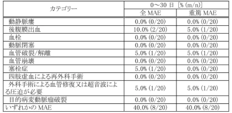 表 3：MAE 及 び重 篤 な MAE の要 約  