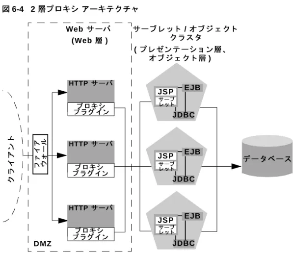 図 6-4   2  層プロキシ アーキテク チャ DMZ デー タ ベースクライアントJDBCJSPEJBサー ブ レ ッ ト/オ ブ ジ ェ ク トク ラ ス タWeb サーバHTTP サーバファイアHTTP サーバHTTP サーバプ ロキシJDBCJSPEJBJDBCJSPEJB (Web 層)(プ レゼ ン テ ーシ ョ ン層、オ ブ ジ ェ ク ト 層)プ ラ グ イ ンプ ラ グ イ ンプ ロキシプ ラ グ イ ンプ ロキシウォールサーブレ ッ トサーブレ ッ トサーブレ ッ ト