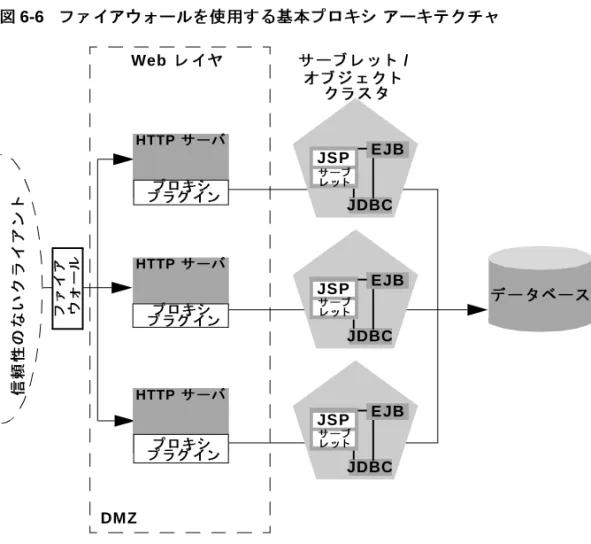 図 6-6    フ ァ イアウォールを使用する基本プロキシ アーキテク チャ 上記の コ ン フ ィ グ レーシ ョ ンでは、 1 つのフ ァ イ ア ウ ォールで任意のポ リ シー ( アプ リ ケーシ ョ ン レベルの制限、 NAT、 IP マ ス カ レー ド ) の組み合わせを使用し て、 3 つの HTTP サーバへのア ク セ ス を フ ィ ルタ処理し ています。 フ ァ イ ア ウ ォールの最 も重要な役割は、 シ ス テム内のその他のサーバへのア ク セ ス を拒否 する こ と です。