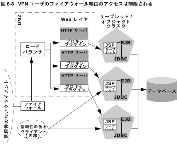 図 6-8   VPN  ユーザのフ ァ イアウォール経由のアク セスは制限される VPN  を使用し ない場合は、 Web アプ リ ケーシ ョ ンへのすべての接続を ( 独自の ク ラ イ アン ト  アプ リ ケーシ ョ ン を使用する リ モー ト  サ イ ト か ら の接続であ っ て も ) 信頼性のない接続 と し て扱 う 必要があ ります。 こ の場合は、 次の図に示すよ う に、 プレゼンテーシ ョ ン層のホ ス ト にな っ ている WebLogic Server イ ン ス タ ン