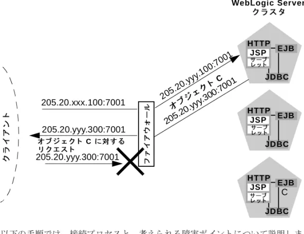 図 6-11    サーバが  IP  ア ド レスによ っ て識別される と きに変換エラーが発生する 可能性がある 以下の手順では、 接続プ ロ セス と 、 考え ら れる障害ポ イ ン ト について説明し ま す。 1