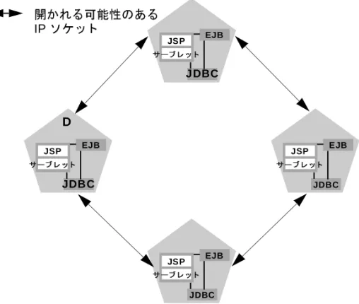 図 2-2    均一なデプロイ メ ン ト によ って ソケ ッ ト の必要数が最小限に抑え られる こ の例の 2 つの ソ ケ ッ ト は、 プ ラ イ マ リ  サーバ イ ン ス タ ン ス と セカ ン ダ リ  サー バ イ ン ス タ ン ス と の間で HTTP セ ッ シ ョ ン ステー ト を レ プ リ ケー ト する ために 使用さ れます。 ク ラ ス タ化さ れたオブジ ェ ク ト にア ク セスする場合、 WebLogic  Server が連結の最適化を行 う ために、 ソ