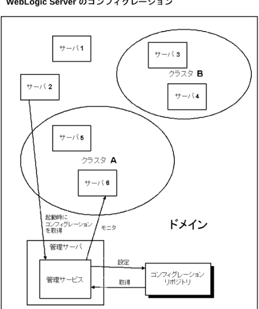 図 3-1   WebLogic Server  のコンフィグレーション 管理サーバに障害が発生した場合 ドメインの管理サーバで障害が発生しても、ドメイン内の管理対象サーバの動作 には影響しません。管理対象のサーバ インスタンスが ( クラスタ化されているか いないかには関係なく ) 動作しているときにドメインの管理サーバが使用できな くなっても、その管理対象サーバは処理を続けます。ドメインにクラスタ化され