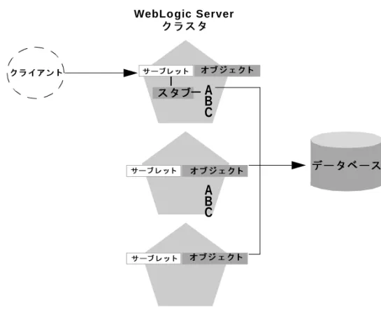 図 4-1    連結の最適化は メ ソ ッ ド呼び出しに対し てロー ド バラ ンサが備えるロ ジ ッ ク よ り も優先する . 上の例では、 ク ラ イ アン ト は、 ク ラ ス タ内の最初の WebLogic Server イ ン ス タ ン スにあ る サーブレ ッ ト に接続し ます。 ク ラ イ アン ト の動作に対する応答 と し て、 サーブレ ッ ト はオブジ ェ ク ト  A のレプ リ カ対応ス タブを取得し ます。 オブジ ェ ク ト  A のレプ リ カは同じ サーバ イ ン 