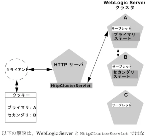 図 5-2    サーブ レ ッ ト と  JSP  へのプロキシ経由のアク セス