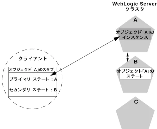 図 5-5    ステー ト フル セ ッ シ ョ ン  EJB  にアク セスする ク ラ イアン ト プ ラ イ マ リ  サーバは、 ク ラ イ ア ン ト が対話する  EJB の実際の イ ン ス タ ン スのホ ス ト と し て機能し ます。 セカ ンダ リ  サーバは、 EJB のレ プ リ ケー ト さ れた ス テー ト のみを保持します。 ス テー ト のみなので、 少し の メ モ リ し か消費 さ れませ ん。 セカ ンダ リ  サーバでは、 フ ェ イルオーバの と き以外は 
