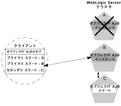 図 5-6    フ ェ イルオーバ後にレプ リ カ対応ス タ ブが更新される エンテ ィ テ ィ  EJB エンテ ィ テ ィ  Bean には、 読み書き対応エンテ ィ テ ィ と 読み込み専用エンテ ィ テ ィ の 2 種類があ り ます。   読み書き対応エンテ ィ テ ィ ホームで読み書き対応エンテ ィ テ ィ  Bean が検索ま たは作成さ れ る場合は、 ローカル サーバで イ ン ス タ ン スが取得さ れ、 そのサーバに固定 さ れた ス タブ が返さ れます。 ロー ド  バ ラ ンシ