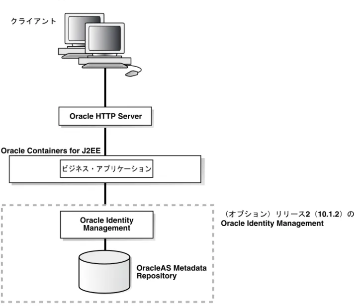 図 1-3 に、 Oracle Application Server の基本アーキテクチャを示します。