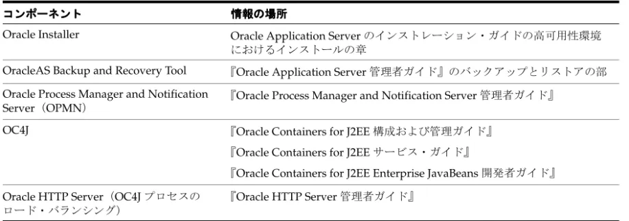 表 1-4 に、高可用性情報を含む Oracle Application Server のガイド（このガイド以外）を示し ます。この情報は、 Oracle Application Server の各種コンポーネントの高可用性に関連するも のです。