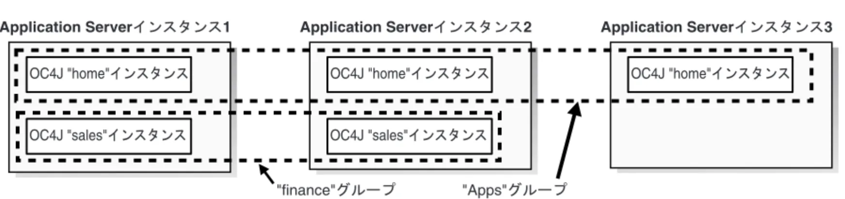 図 3-4 に、 Oracle Application Server の 3 つのインスタンスを示します。これら Oracle  Application Server の各インスタンスには、 "home" という OC4J インスタンスがあり、 "Apps"