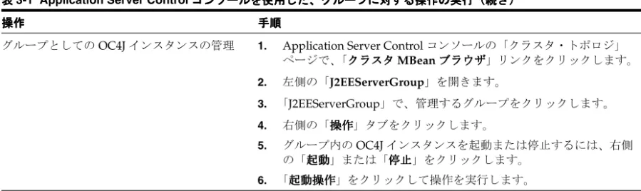 表 表 3-1 Application Server Control コンソールを使用した、グループに対する操作の実行（続き） コンソールを使用した、グループに対する操作の実行（続き） コンソールを使用した、グループに対する操作の実行（続き） コンソールを使用した、グループに対する操作の実行（続き）