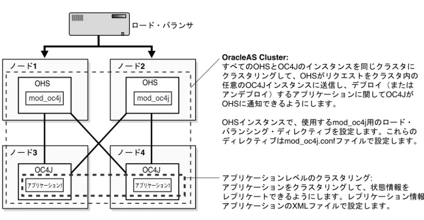 図 3-7 は、リリース 2 （ 10.1.2 ）の Oracle Identity Management を使用して実行されているアク ティブ / アクティブ・トポロジの Oracle Application Server 10g リリース 3 （ 10.1.3 ）のインス タンスを示しています。