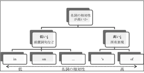 図 4　英語の空間前置詞及び所有表現の選択基準 「NP1 の NP2」の場合、図 4 のような体系を想定することはできない。「の」はいわば時 空間を捨象し関係性を示すにとどまると考えられる。上述したように、英語が名詞と名詞 の実質的な関係を空間前置詞などによって明示する傾向があるが、日本語では名詞と名詞 の実質的な関係が語彙から推測されるため明示されることが少ない。 本節では数例しか考察する紙幅がなかったが、学習者コーパスにおける of と ’s の出現頻 度に大差があることに注意されたい（7804 件対 