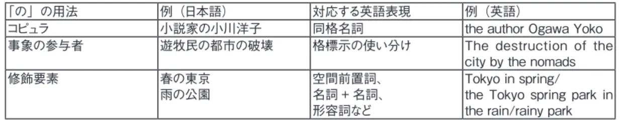 表 2 日本語と英語の対応関係