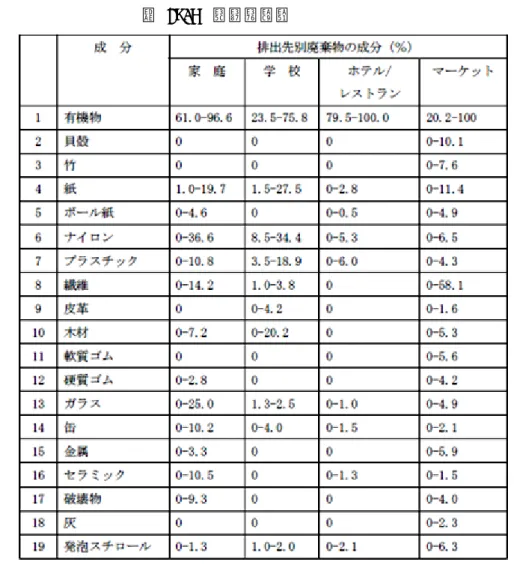表 18.5  ごみの組成 