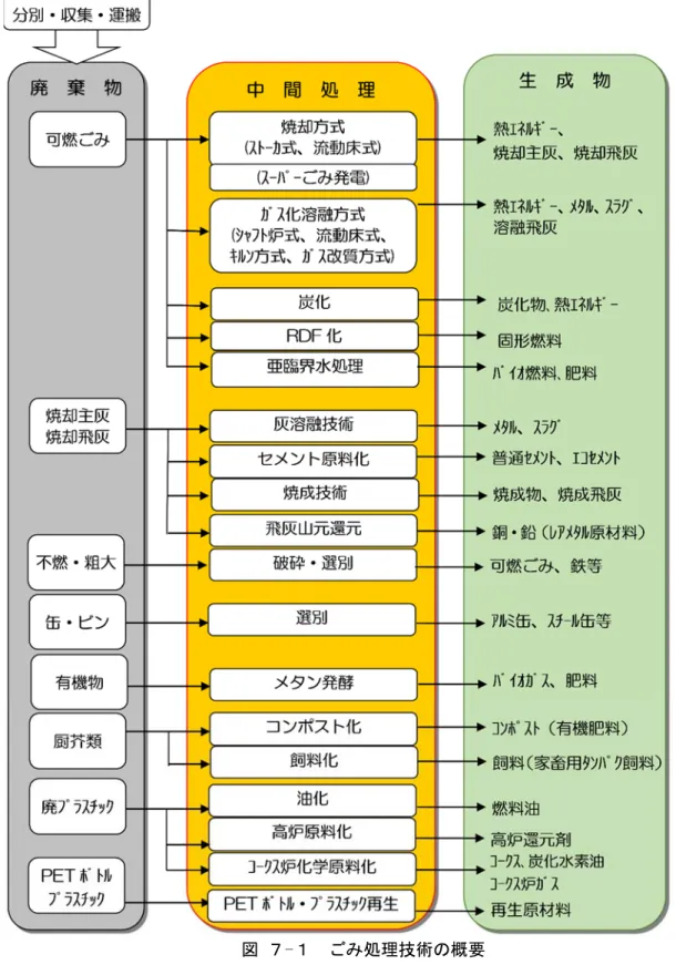 図 ７-１  ごみ処理技術の概要 