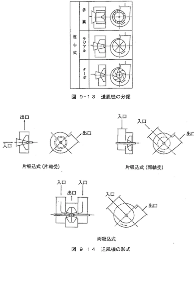 図 ９-１３  送風機の分類 