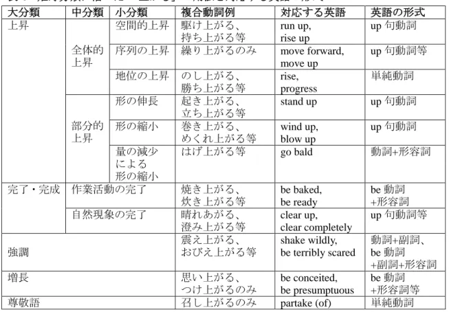 表 4  姫野分類に沿った「-上がる」の用法と対応する英語の形式  大分類  中分類  小分類  複合動詞例  対応する英語  英語の形式  上昇  全体的  上昇  空間的上昇  駆け上がる、 持ち上がる等  run up, rise up  up 句動詞 序列の上昇 繰り上がるのみ move forward,  move up  up 句動詞等  地位の上昇  のし上がる、  勝ち上がる等  rise,  progress  単純動詞  部分的  上昇  形の伸長  起き上がる、 立ち上がる等  sta