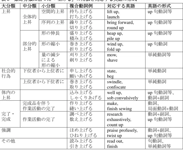 表 5  姫野分類に沿った「-上げる」の用法と対応する英語の形式  大分類  中分類  小分類  複合動詞例  対応する英語  英語の形式  上昇  全体的  上昇  空間的上昇  持ち上げる 打ち上げる  lift up, launch  up 句動詞等 序列の上昇 繰り上げる  切り上げる  bring forward,  round up  up 句動詞等  部分的  上昇  形の伸長  盛り上げる 積み上げる  heap up, pile up  up 句動詞等 形の縮小 巻き上げる  折り上げる 