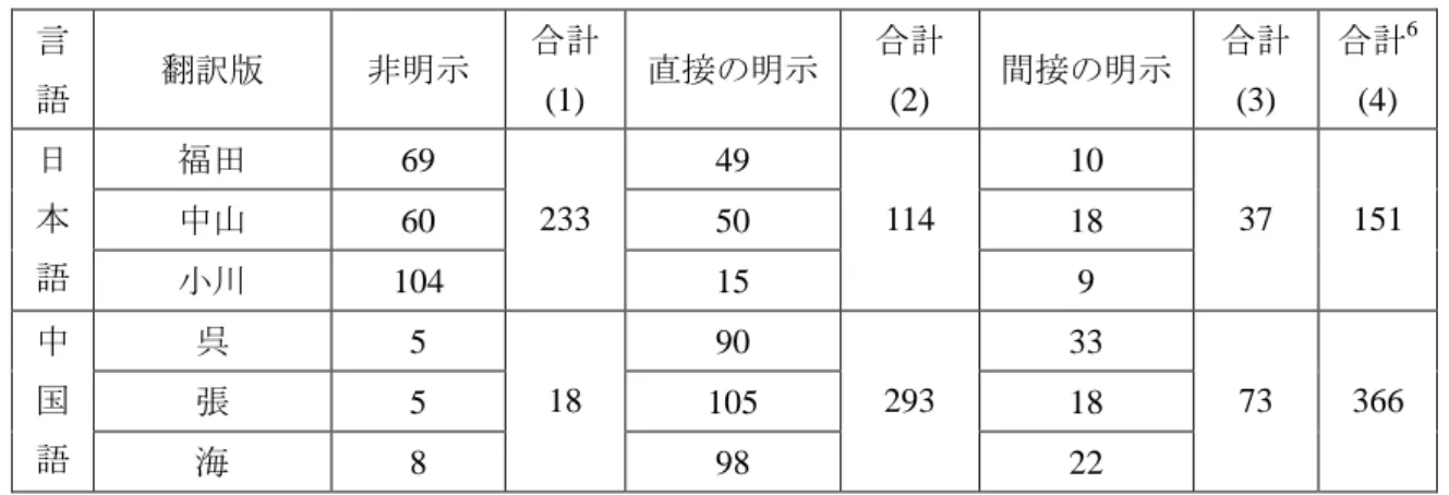 表 3：日本語・中国語翻訳版における観察者の明示/非明示の用例数  言 語  翻訳版  非明示  合計  (1)  直接の明示  合計 (2)  間接の明示  合計 (3)  合計 6(4)  日 本 語  福田  69  233  49  114  10  37  151 中山 60 50 18  小川  104  15  9  中 国 語  呉  5  18  90  293  33  73  366 張 5 105 18  海  8  98  22  翻訳者によって、個人差はあるものの、三種類の日本語