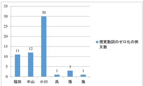 図 6：日中翻訳版における「視覚動詞のゼロ化」の例文数    視覚動詞のゼロ化において、日本語翻訳版では、小川訳では 30 例と多いのに対して、福 田訳・中山訳ではそれぞれ 11 例、12 例と、個人差があるが、中国語の各翻訳版では視覚動 詞のゼロ化がほぼ同じで、非常に少ない。ところが、日本語の各翻訳版ではそれぞれ 10 例 以上を数え、特に小川訳では全体の 5 割強を占めている。これは観察者の非明示における 各翻訳版の傾向とほぼ対応している。    なぜ日中翻訳版に視覚動詞のゼロ化が生じるのだろうか。ある