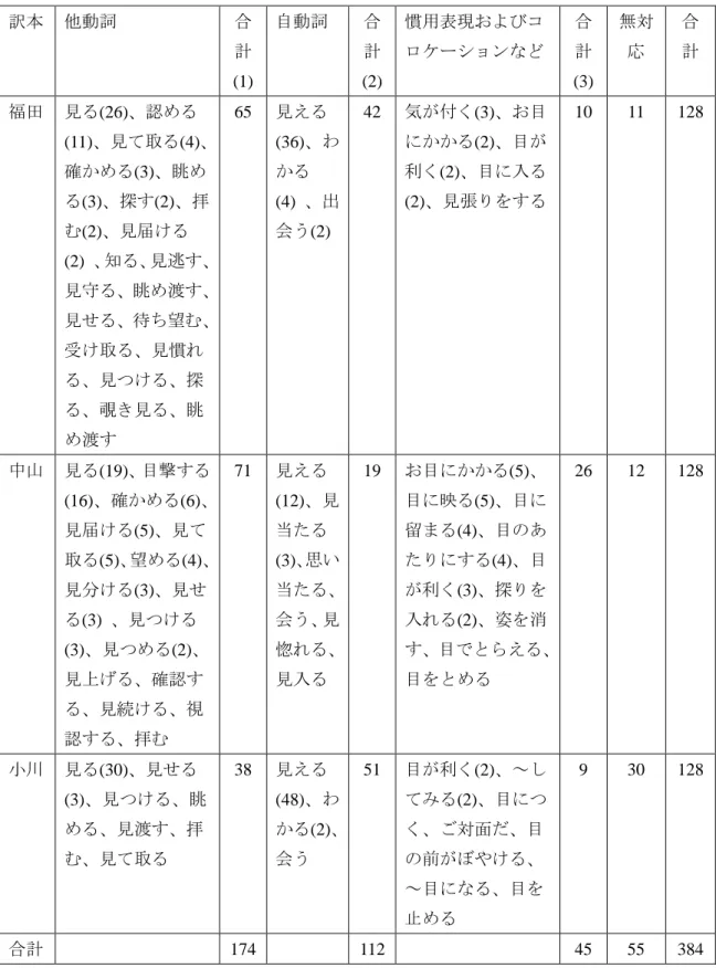 表 1  日本語翻訳版各翻訳における see の対応表現  訳本  他動詞  合 計 (1)  自動詞  合計 (2)  慣用表現およびコ ロケーションなど  合計 (3)  無対応  合 計  福田  見る(26)、認める (11)、見て取る(4)、 確かめる(3)、眺め る(3)、探す(2)、拝 む(2)、見届ける (2)  、知る、見逃す、 見守る、眺め渡す、 見せる、待ち望む、 受け取る、見慣れ る、見つける、探 る、覗き見る、眺 め渡す  65  見える (36)、わかる(4) 、出 会う(2) 