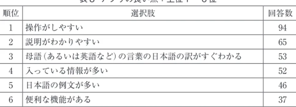 表 8  アプリの良い点：上位 1 ～ 6 位 順位 選択肢 回答数 1 操作がしやすい 94 2 説明がわかりやすい 65 3 母語（あるいは英語など）の言葉の日本語の訳がすぐわかる 53 4 入っている情報が多い 52 5 日本語の例文が多い 46 6 便利な機能がある　　　　･ 37 　この結果を見ると、操作性に対しての評価（「操作がしやすい」）が最も多いこ とがわかる。アプリはスマートフォンにダウンロードして使用することが多く、 スマートフォンの小さな画面上でストレスなく操作可能であること、またアプ