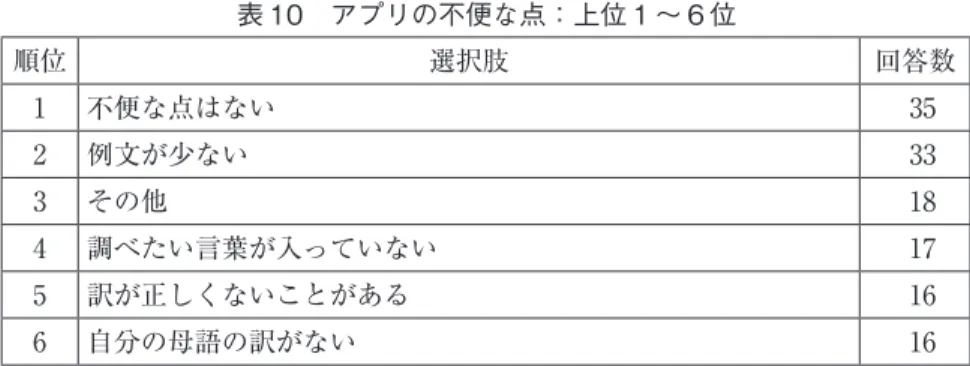 表 10　アプリの不便な点：上位 1 ～ 6 位 順位 選択肢 回答数 1 不便な点はない 35 2 例文が少ない 33 3 その他 18 4 調べたい言葉が入っていない 17 5 訳が正しくないことがある 16 6 自分の母語の訳がない 16 　最も多かった回答は、4.3 節でウェブサイトについて見たのと同様に「不便な点 はない」であり、よく使用しているアプリに対しては大きな不満は持っていない 学習者が多いようである。一方で、 「不便な点はない」とほぼ同数で「例文が少ない」 が挙がっている。ある言葉の、場