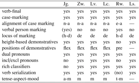 Table 4 is a brief summary of some morphosyntactic properties of the major Kachin languages