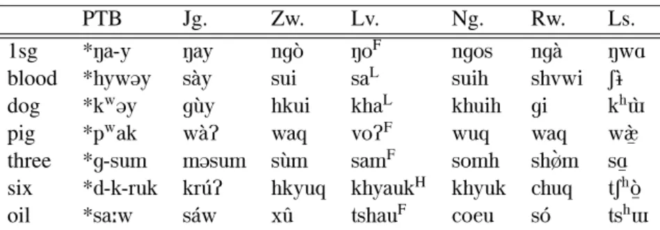 Table 5 Inherited words