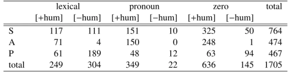 Table 4 Raw data (all persons)