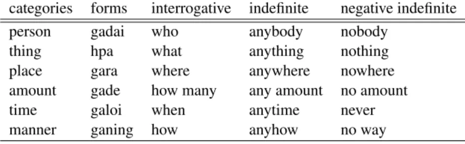 Table 1 The interrogative-indefinite relationship