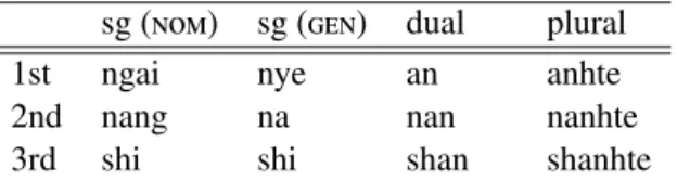 Table 2 Personal pronouns