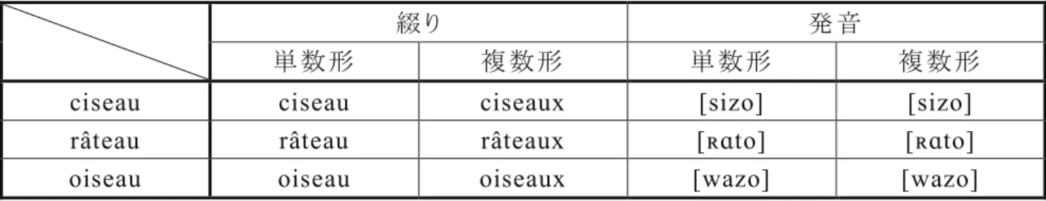 図 1.  現 代 の標 準 フランス語 における名 詞 ciseau, râteau, oiseau の単 数 、複 数 の区 別