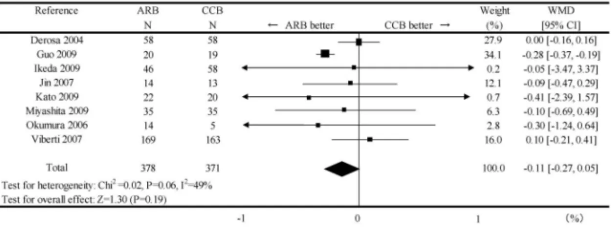 Fig. 1. Meta-analysis for HbA1c between ARB Treatment and CCB Treatment