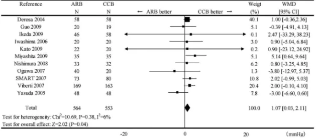 Fig. 3a. Meta-analysis for Diastolic Blood Pressure (DBP) between ARB Treatments and CCB Treatment