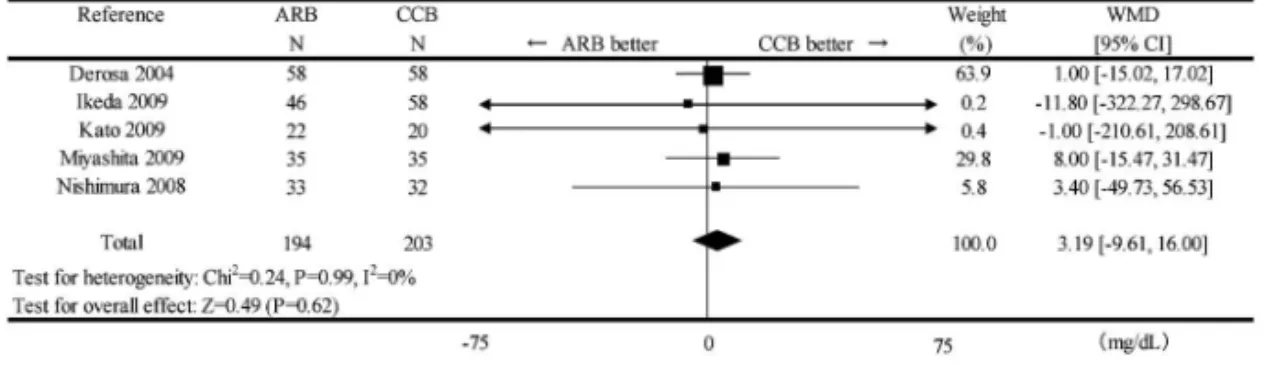 Fig. 5. Meta-analysis for Triglyceride (TG) between ARB Treatment and CCB Treatment