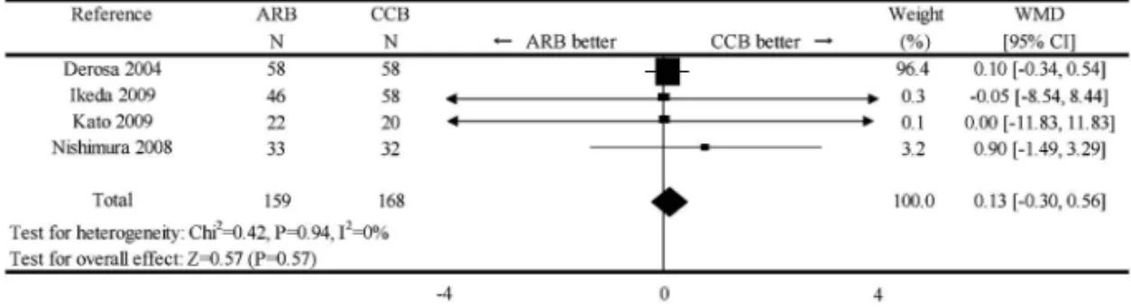 Fig. 8. Meta-analysis for Body Mass Index (BMI) between ARB Treatment and CCB Treatment