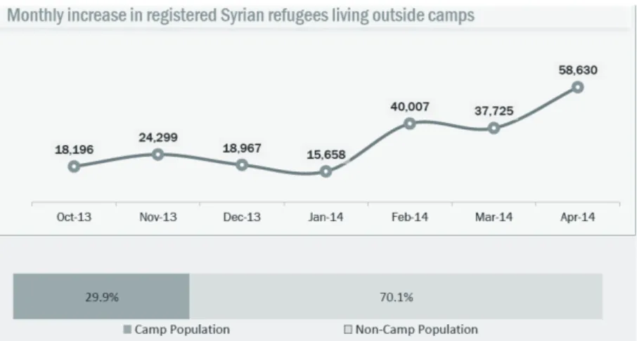 Figure 4: Chart to point out the number of registered Syrian Refugees inside Turkey (UNHCR, 2014)