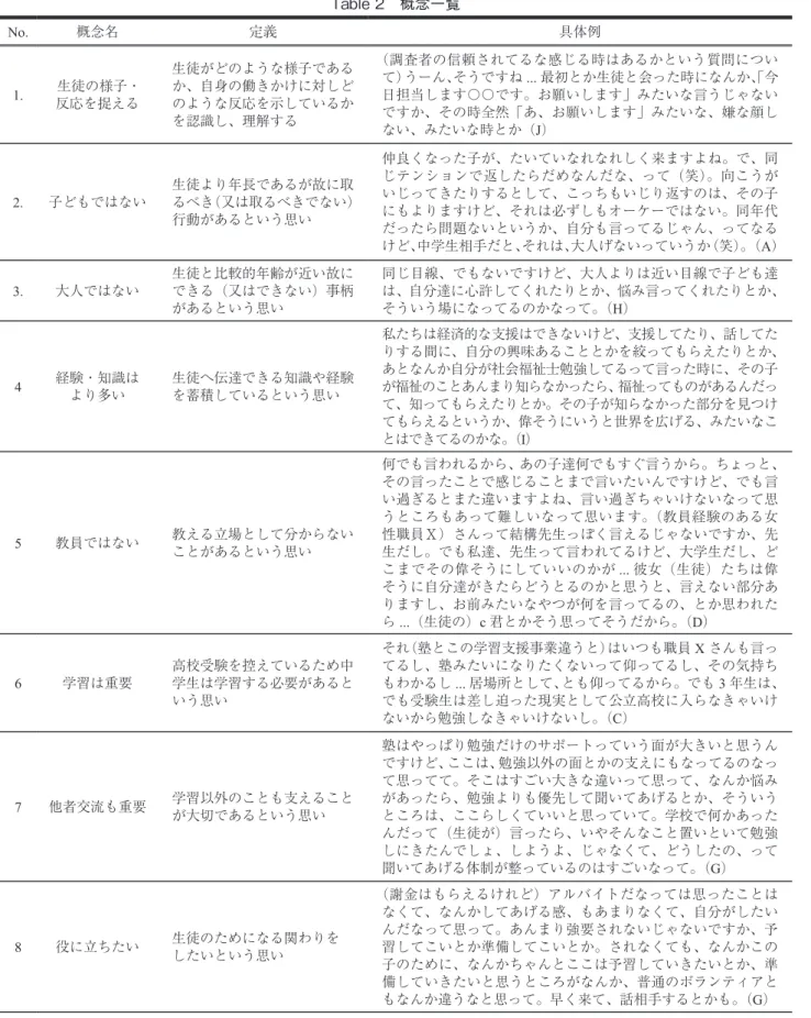 Table 2　概念一覧 No. 概念名 定義 具体例 1. 生徒の様子・ 反応を捉える 生徒がどのような様子であるか、自身の働きかけに対しどのような反応を示しているか を認識し、理解する （調査者の信頼されてるな感じる時はあるかという質問について）うーん、そうですね...最初とか生徒と会った時になんか、「今日担当します〇〇です。お願いします」みたいな言うじゃないですか、その時全然「あ、お願いします」みたいな、嫌な顔し ない、みたいな時とか（J） 2