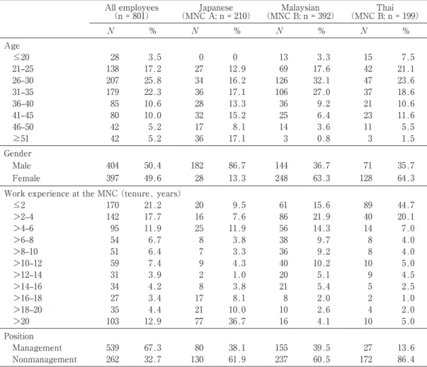 Table 1. Demographic characteristics of Japanese, Malaysian, and Thai employees