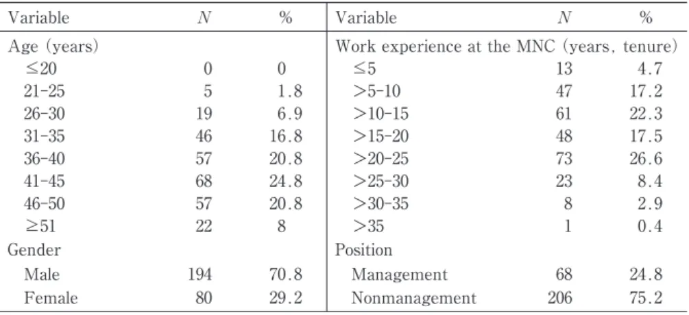 Table 2. Demographic characteristics of Japanese employees of Japanese MNC C for Self- Self-Confidence Scale development
