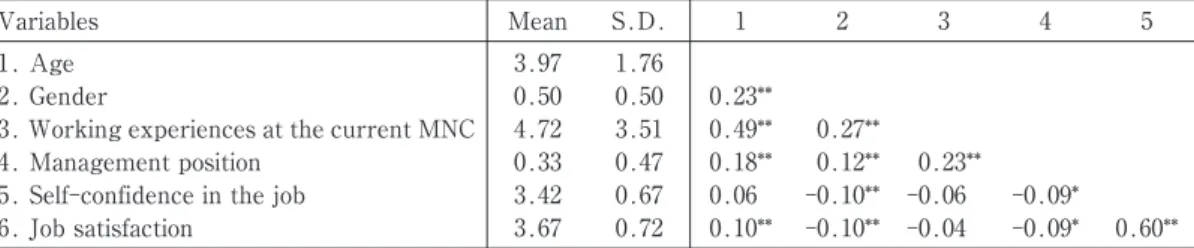 Table 4 shows the correlation matrix and descriptive statistics for all six variables used in this study