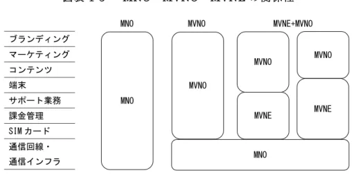 図 表 1-3 MNO ・ MVNO ・ MVNE の 関 係 性