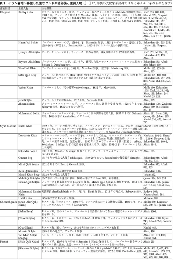 表 1 イラン各地へ移住した主なクルド系諸部族と主要人物 （ ［ ］は，部族の支配家系出身ではなく非クルド系のものをさす） 部族集団 主要人物 主な経歴 出典 Cheganī Būdāq Khān タフマースブのコルチ。後に，チェギャニー族のアミール位と Khabūshān 知事職を得る。 1588 - 9 年，アッバース 1 世により Mashhad 知事とハサン王子の師傅。同年，王子を担い で謀反を計画，マシュハド知事職を解任されるが，1590 - 1 年からアッバース 1 世の側に仕 える。1595 