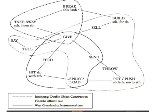 Figure 1: The semantic map of ditransitive construction (Malchukov et al. 2010: 55)                                                          