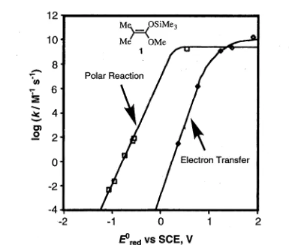 Fig  .1  Comparison  between  observed  rate  constants  of  reaction  of  1  with  carbenuim  ions  and  one  -electron   oxidants' .